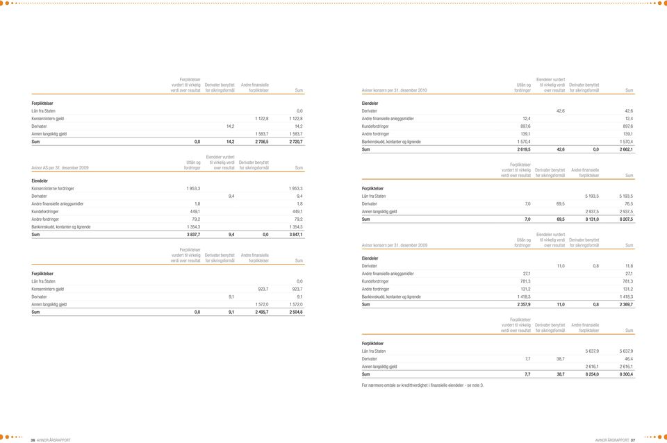 Derivater 14,2 14,2 Annen langsiktig gjeld 1 583,7 1 583,7 Sum 0,0 14,2 2 706,5 2 720,7 per 31.