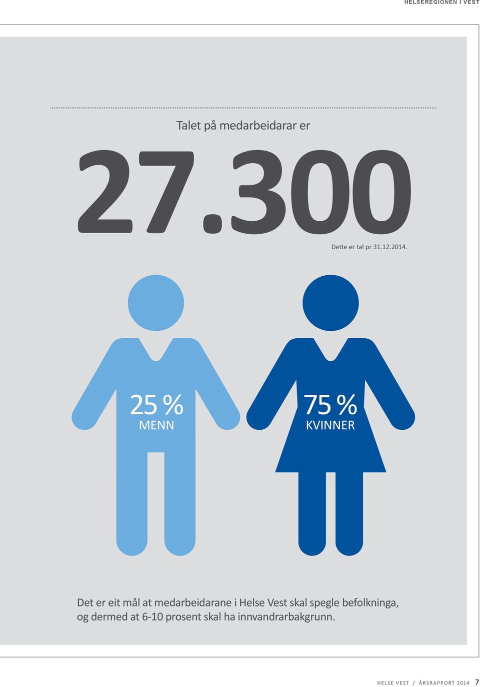 25 % MENN 75 % KVINNER Det er eit mål at medarbeidarane i Helse