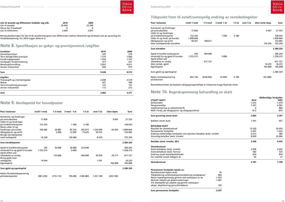 For 2010 utgjør dette kr 0. Note 8. Spesifikasjon av gebyr- og provisjonsinnt./utgifter Inntekter: 2010 2009 Garantiprovisjon 229 279 Terra Boligkreditt provisjon 1.319 1.060 Forsikringstjenester 1.