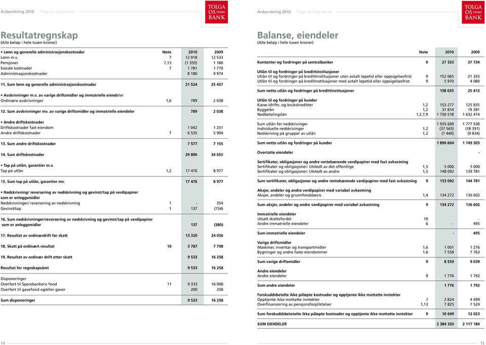 krivninger m.v. av varige driftsmidler og immatrielle eiendeler Ordinære avskrivninger 1,6 789 2 038 12. Sum avskrivninger mv.