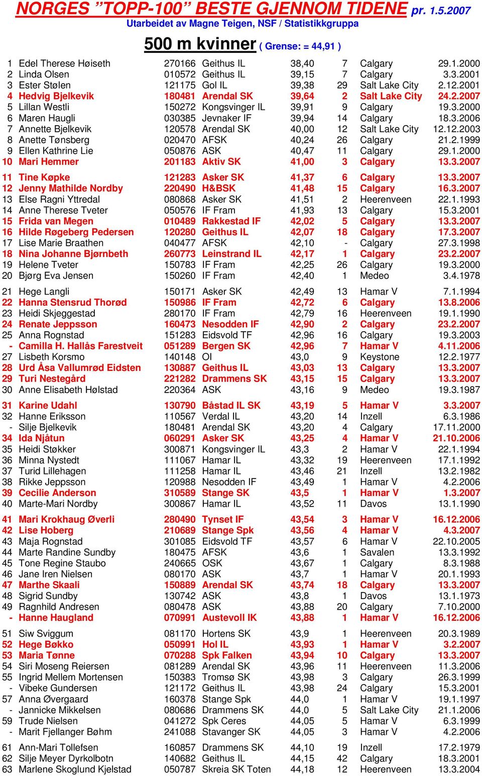 3.2006 7 Annette Bjelkevik 120578 Arendal SK 40,00 12 Salt Lake City 12.12.2003 8 Anette Tønsberg 020470 AFSK 40,24 26 Calgary 21.2.1999 9 Ellen Kathrine Lie 050876 ASK 40,47 11 Calgary 29.1.2000 10 Mari Hemmer 201183 Aktiv SK 41,00 3 Calgary 13.