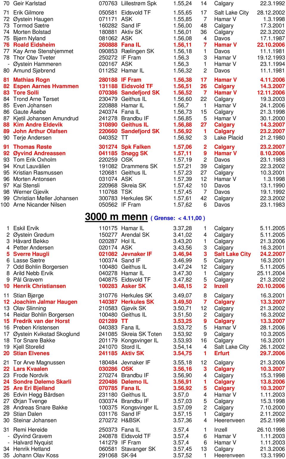 56,18 1 Davos 11.1.1981 78 Thor Olav Tveter 250272 IF Fram 1.56,3 3 Hamar V 19.12.1993 - Øystein Hammeren 020167 ASK 1.56,3 1 Hamar V 23.1.1994 80 Amund Sjøbrend 011252 Hamar IL 1.56,32 2 Davos 11.1.1981 81 Mathias Rogn 280188 IF Fram 1.