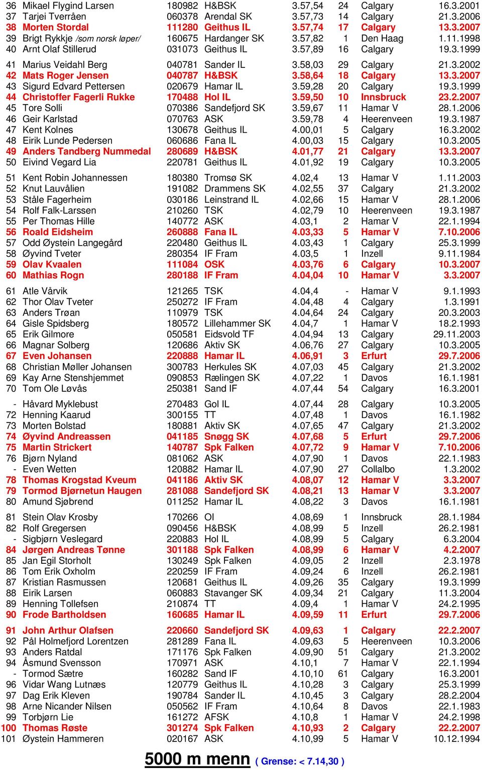 58,64 18 Calgary 13.3.2007 43 Sigurd Edvard Pettersen 020679 Hamar IL 3.59,28 20 Calgary 19.3.1999 44 Christoffer Fagerli Rukke 170488 Hol IL 3.59,50 10 Innsbruck 23.2.2007 45 Tore Solli 070386 Sandefjord SK 3.