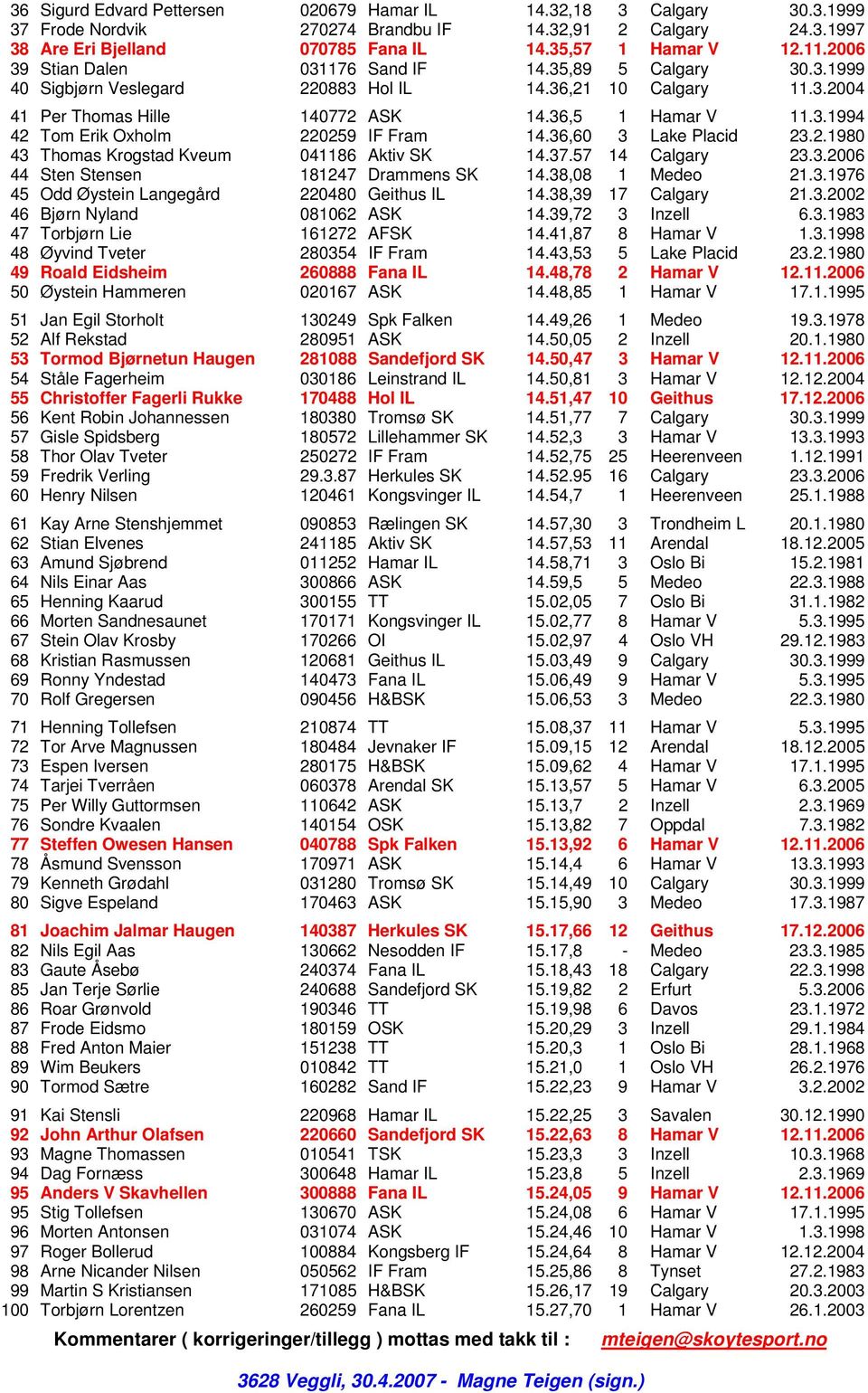 36,60 3 Lake Placid 23.2.1980 43 Thomas Krogstad Kveum 041186 Aktiv SK 14.37.57 14 Calgary 23.3.2006 44 Sten Stensen 181247 Drammens SK 14.38,08 1 Medeo 21.3.1976 45 Odd Øystein Langegård 220480 Geithus IL 14.