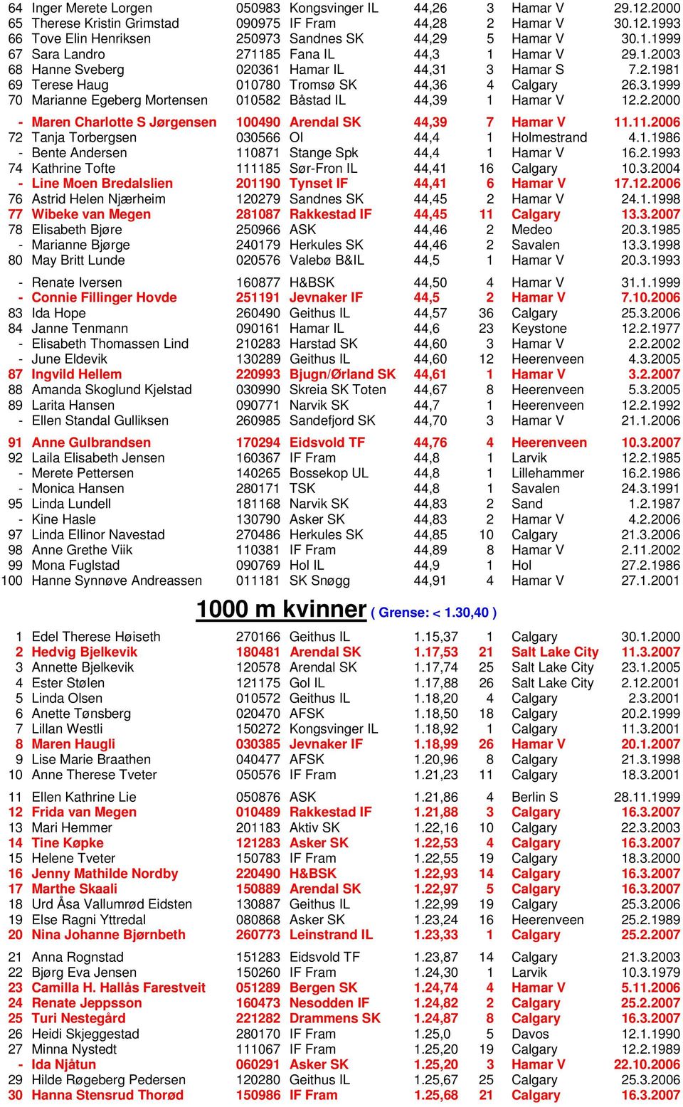 2.2000 - Maren Charlotte S Jørgensen 100490 Arendal SK 44,39 7 Hamar V 11.11.2006 72 Tanja Torbergsen 030566 OI 44,4 1 Holmestrand 4.1.1986 - Bente Andersen 110871 Stange Spk 44,4 1 Hamar V 16.2.1993 74 Kathrine Tofte 111185 Sør-Fron IL 44,41 16 Calgary 10.