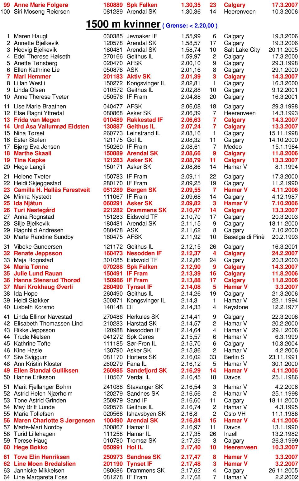 58,74 10 Salt Lake City 20.11.2005 4 Edel Therese Høiseth 270166 Geithus IL 1.59,97 2 Calgary 17.3.2000 5 Anette Tønsberg 020470 AFSK 2.00,10 9 Calgary 29.3.1998 6 Ellen Kathrine Lie 050876 ASK 2.
