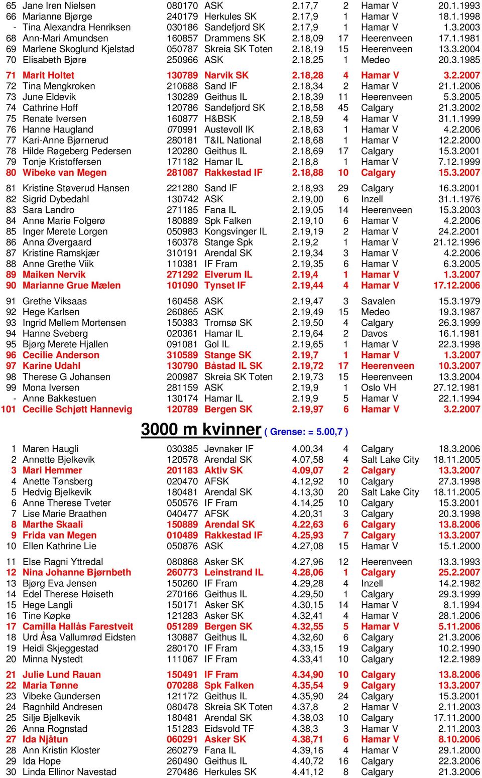 18,28 4 Hamar V 3.2.2007 72 Tina Mengkroken 210688 Sand IF 2.18,34 2 Hamar V 21.1.2006 73 June Eldevik 130289 Geithus IL 2.18,39 11 Heerenveen 5.3.2005 74 Cathrine Hoff 120786 Sandefjord SK 2.