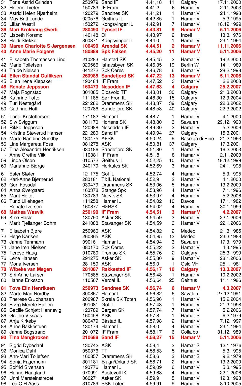 43,97 2 Inzell 13.3.1976 38 Heidi Støkker 300871 Kongsvinger IL 4.44,0 1 Hamar V 23.1.1994 39 Maren Charlotte S Jørgensen 100490 Arendal SK 4.44,51 2 Hamar V 11.