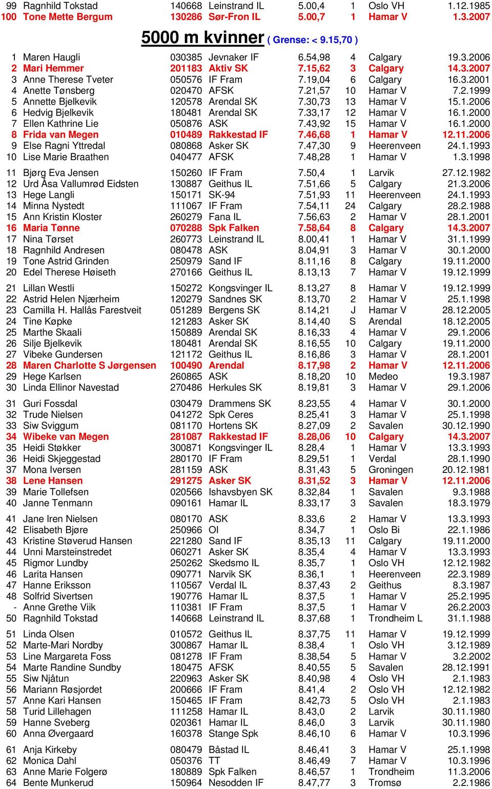 21,57 10 Hamar V 7.2.1999 5 Annette Bjelkevik 120578 Arendal SK 7.30,73 13 Hamar V 15.1.2006 6 Hedvig Bjelkevik 180481 Arendal SK 7.33,17 12 Hamar V 16.1.2000 7 Ellen Kathrine Lie 050876 ASK 7.