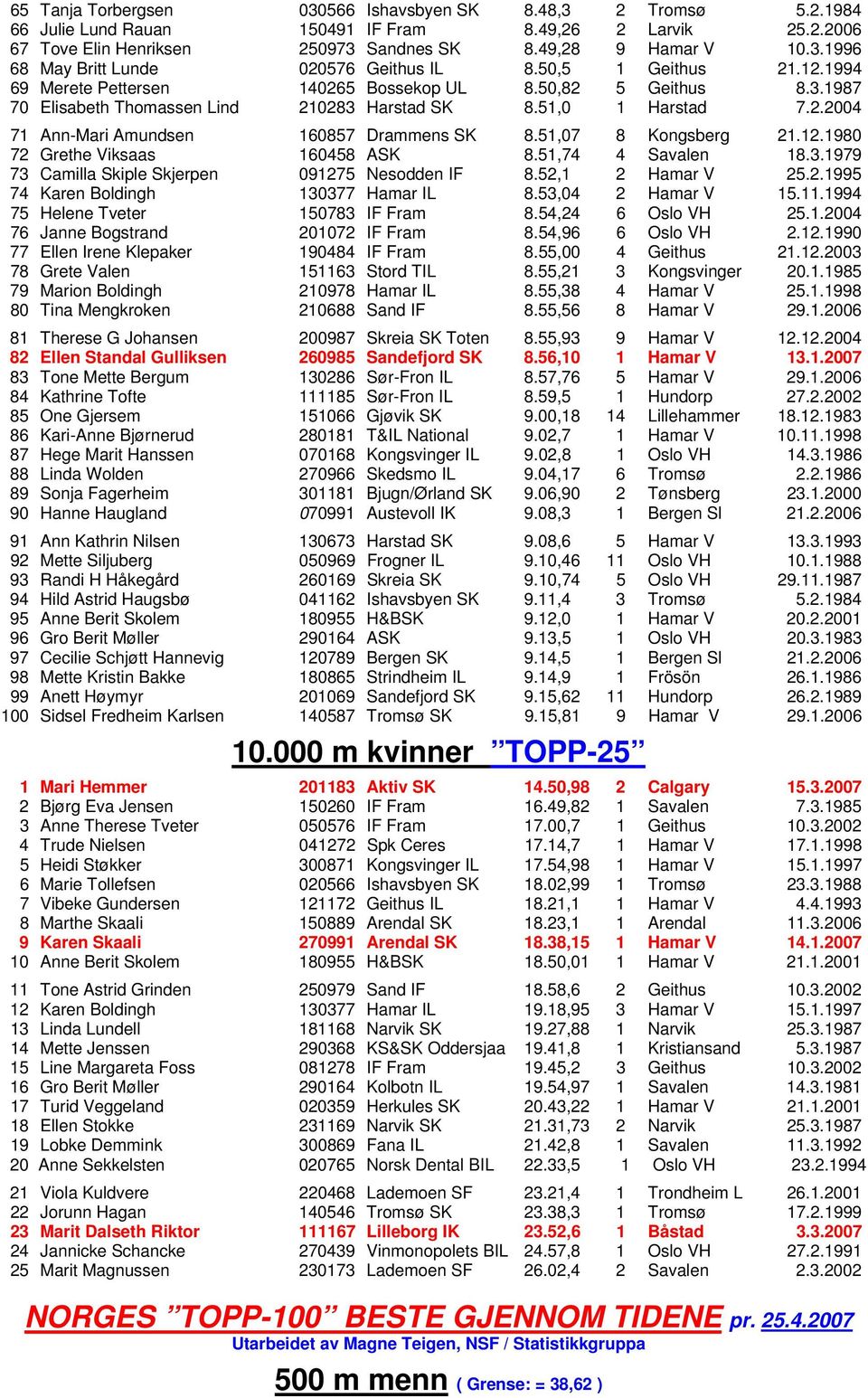 51,07 8 Kongsberg 21.12.1980 72 Grethe Viksaas 160458 ASK 8.51,74 4 Savalen 18.3.1979 73 Camilla Skiple Skjerpen 091275 Nesodden IF 8.52,1 2 Hamar V 25.2.1995 74 Karen Boldingh 130377 Hamar IL 8.