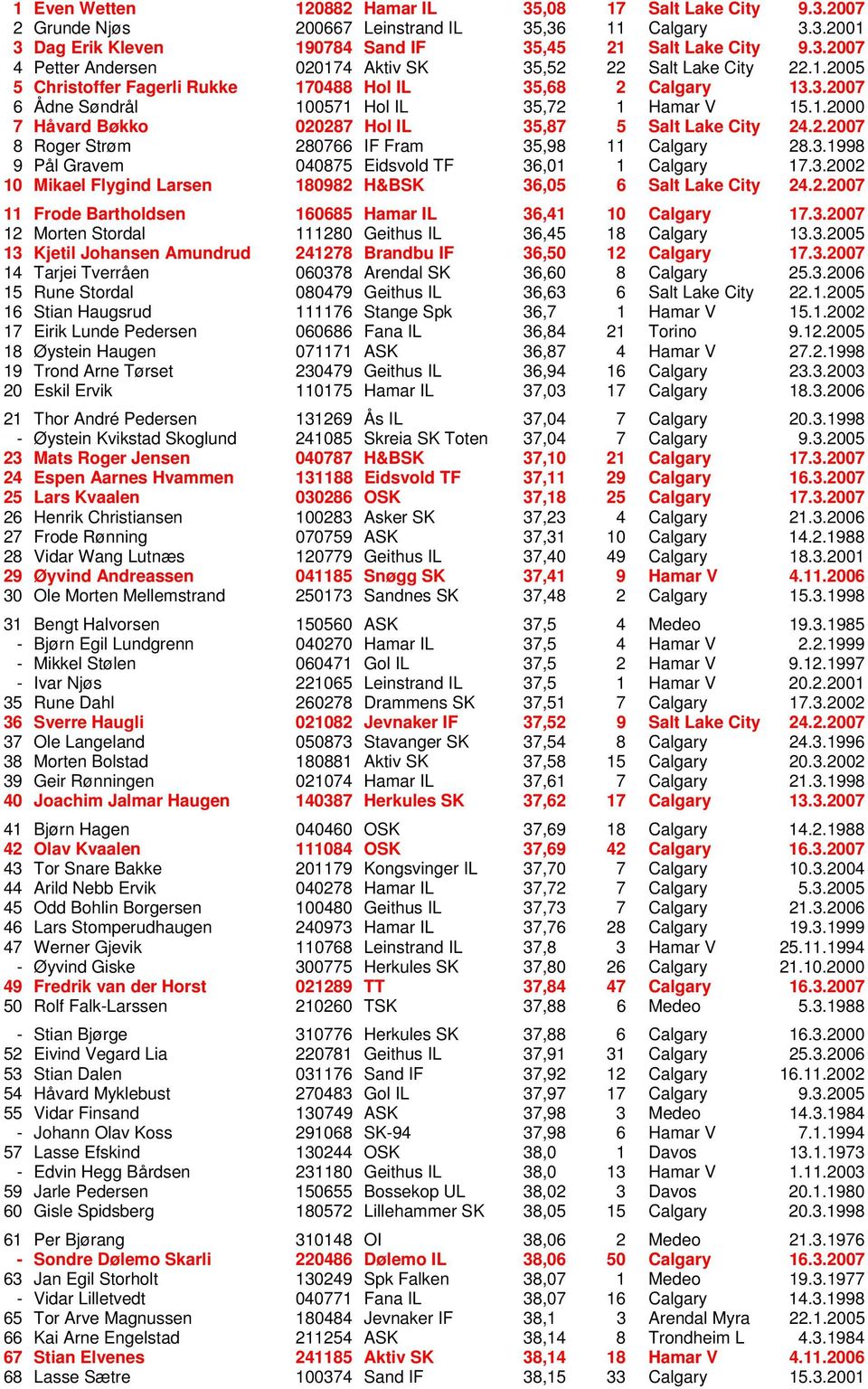 3.1998 9 Pål Gravem 040875 Eidsvold TF 36,01 1 Calgary 17.3.2002 10 Mikael Flygind Larsen 180982 H&BSK 36,05 6 Salt Lake City 24.2.2007 11 Frode Bartholdsen 160685 Hamar IL 36,41 10 Calgary 17.3.2007 12 Morten Stordal 111280 Geithus IL 36,45 18 Calgary 13.