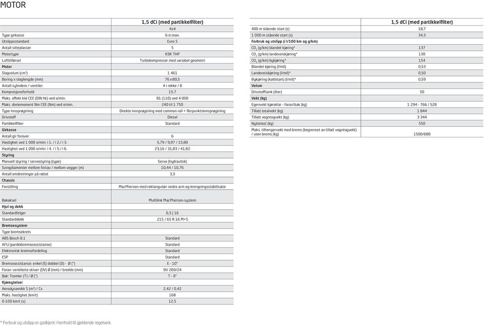 ventiler 4 i rekke / 8 Kompresjonsforhold 15,7 Maks. effekt kw CEE (DIN hk) ved o/min. 81 (110) ved 4 000 Maks. dreiemoment Nm CEE (Nm) ved o/min.