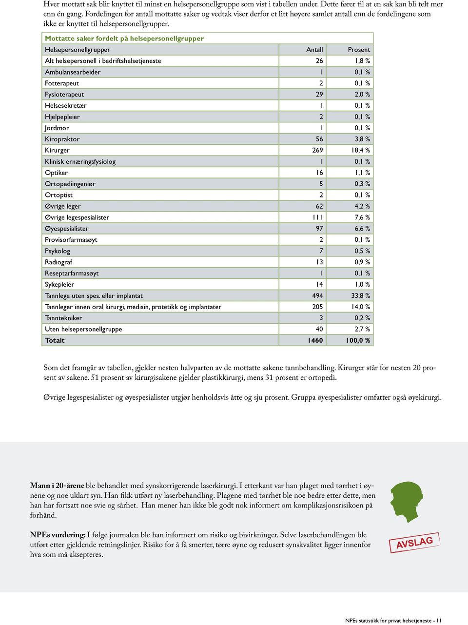 Mottatte saker fordelt på helsepersonellgrupper Helsepersonellgrupper Antall Prosent Alt helsepersonell i bedriftshelsetjeneste 26 1,8 % Ambulansearbeider 1 0,1 % Fotterapeut 2 0,1 % Fysioterapeut 29