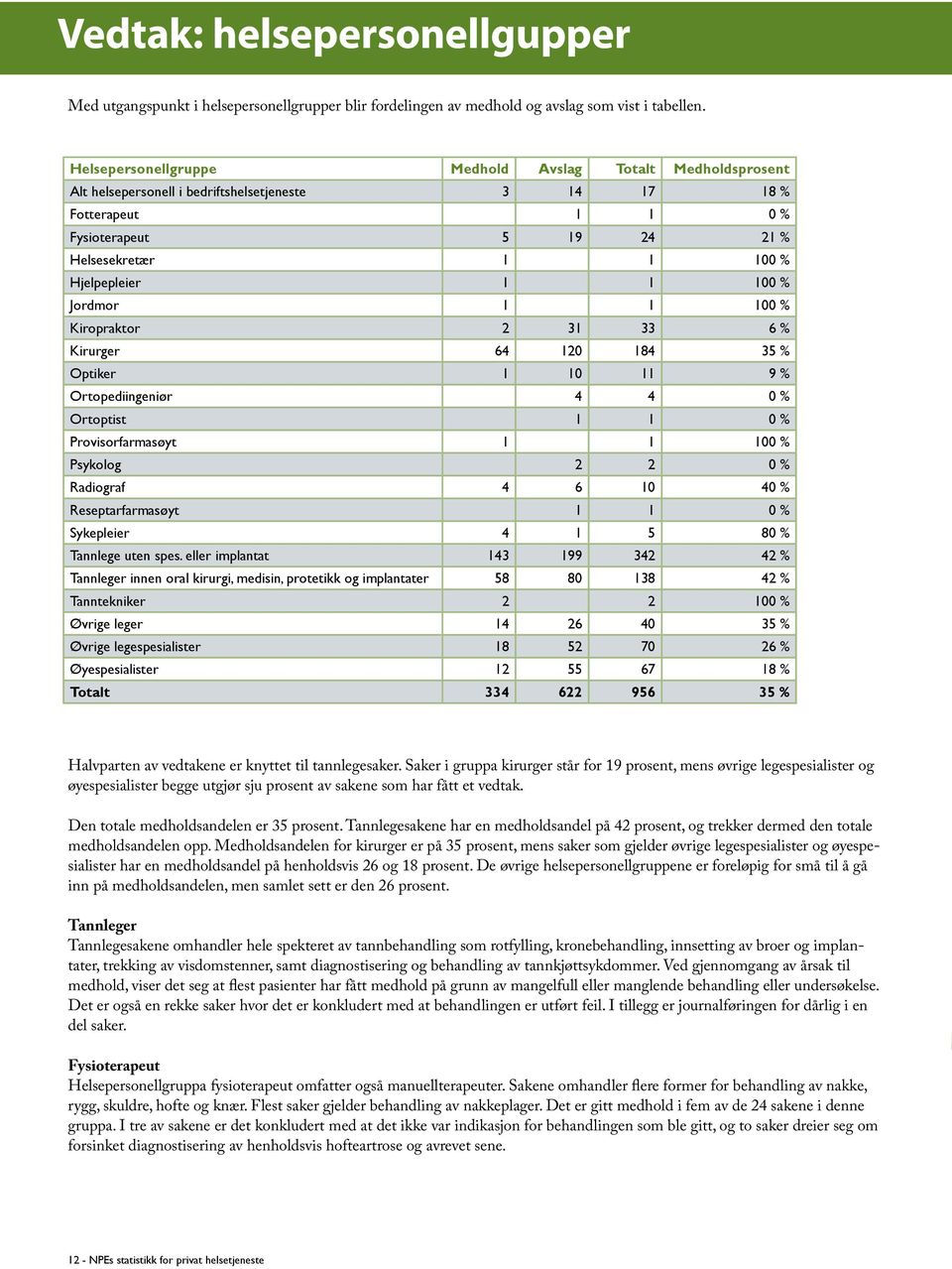 1 1 100 % Jordmor 1 1 100 % Kiropraktor 2 31 33 6 % Kirurger 64 120 184 35 % Optiker 1 10 11 9 % Ortopediingeniør 4 4 0 % Ortoptist 1 1 0 % Provisorfarmasøyt 1 1 100 % Psykolog 2 2 0 % Radiograf 4 6