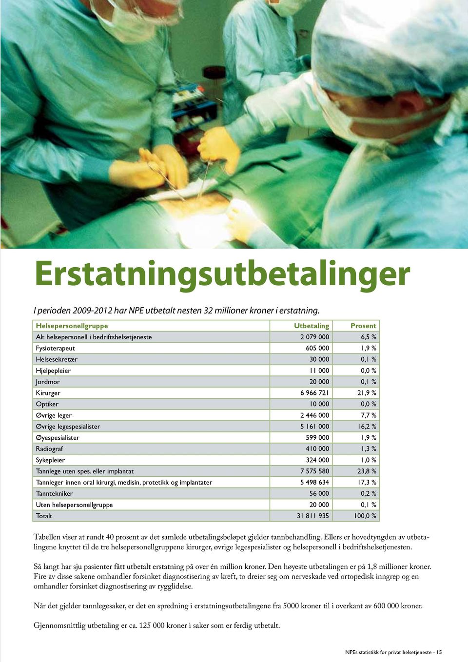 % Kirurger 6 966 721 21,9 % Optiker 10 000 0,0 % Øvrige leger 2 446 000 7,7 % Øvrige legespesialister 5 161 000 16,2 % Øyespesialister 599 000 1,9 % Radiograf 410 000 1,3 % Sykepleier 324 000 1,0 %