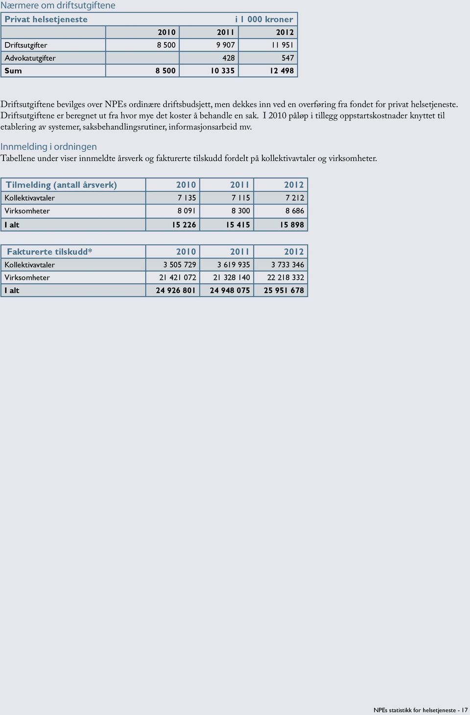 I 2010 påløp i tillegg oppstartskostnader knyttet til etablering av systemer, saksbehandlingsrutiner, informasjonsarbeid mv.