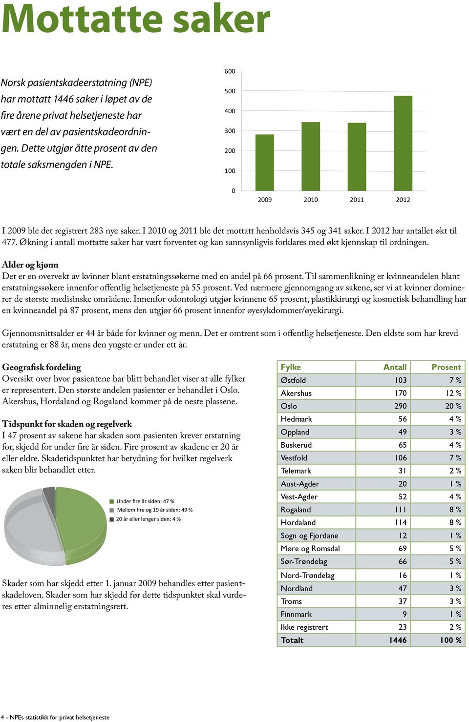 I 2010 og 2011 ble det mottatt henholdsvis 345 og 341 saker. I 2012 har antallet økt til 477.