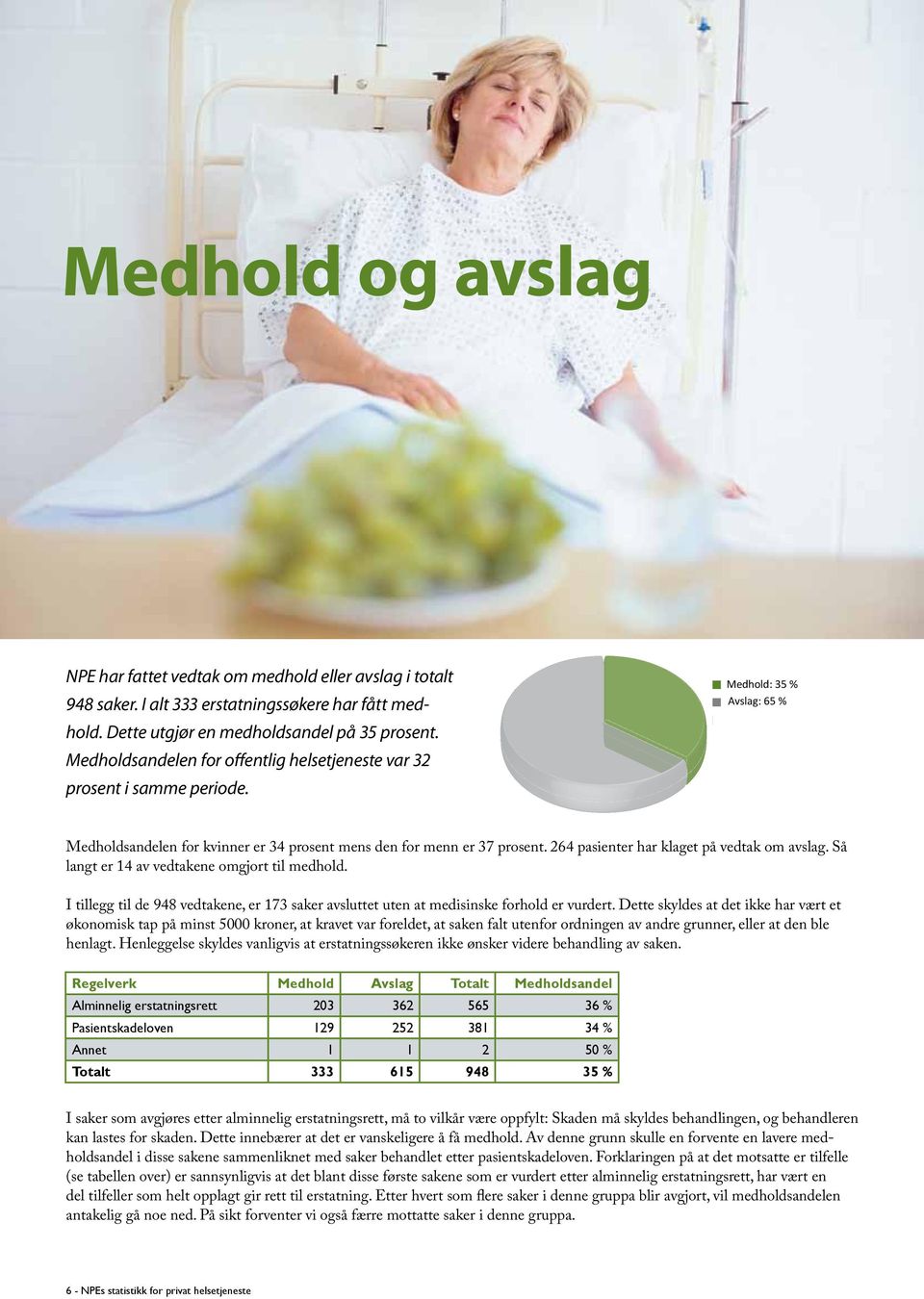 264 pasienter har klaget på vedtak om avslag. Så langt er 14 av vedtakene omgjort til medhold. I tillegg til de 948 vedtakene, er 173 saker avsluttet uten at medisinske forhold er vurdert.