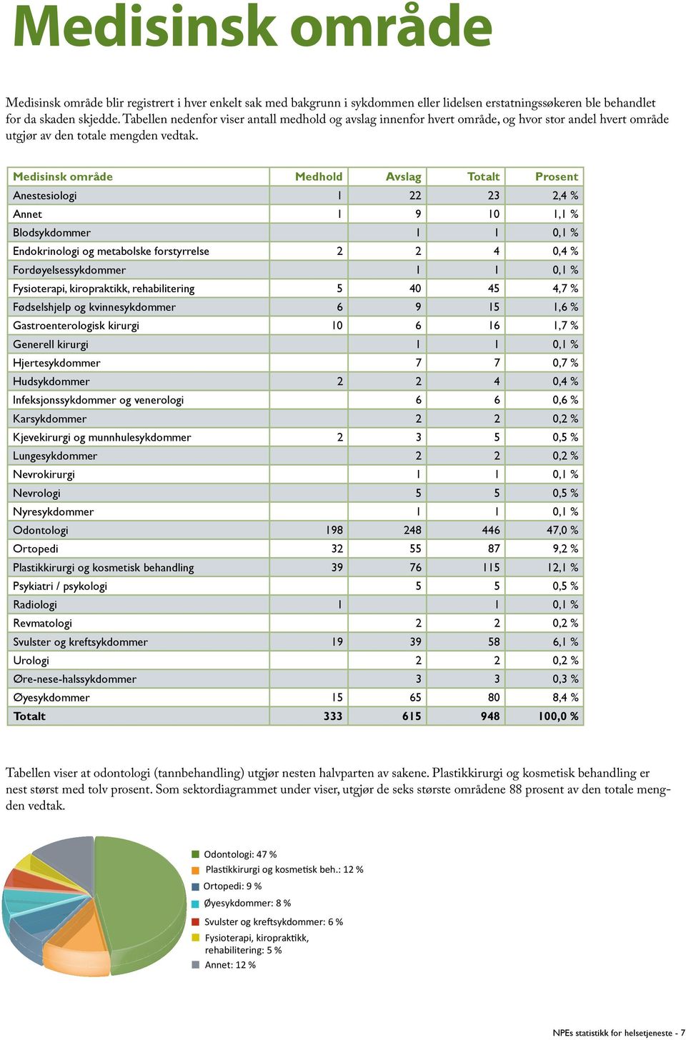 Medisinsk område Medhold Avslag Totalt Prosent Anestesiologi 1 22 23 2,4 % Annet 1 9 10 1,1 % Blodsykdommer 1 1 0,1 % Endokrinologi og metabolske forstyrrelse 2 2 4 0,4 % Fordøyelsessykdommer 1 1 0,1