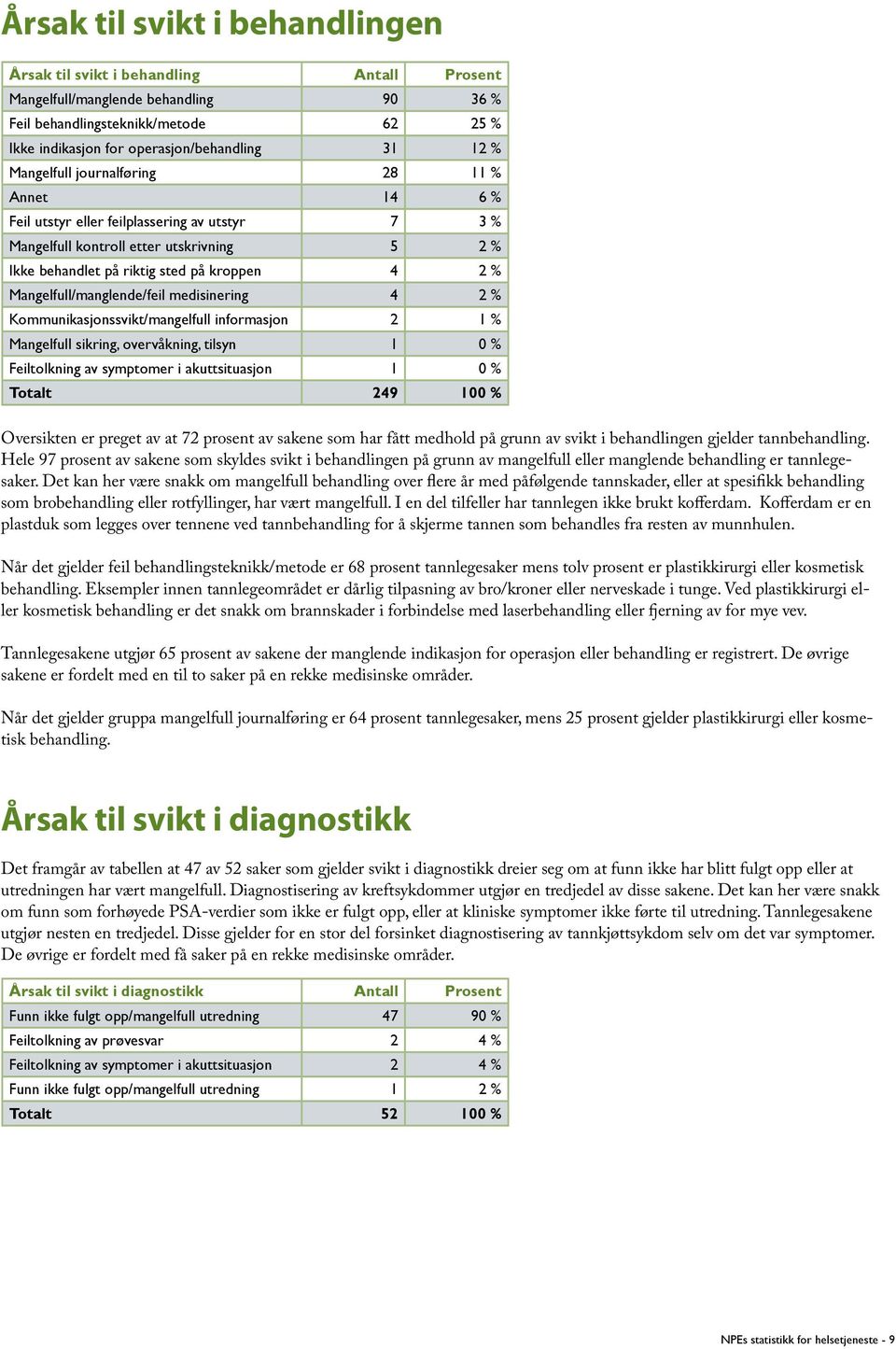 Mangelfull/manglende/feil medisinering 4 2 % Kommunikasjonssvikt/mangelfull informasjon 2 1 % Mangelfull sikring, overvåkning, tilsyn 1 0 % Feiltolkning av symptomer i akuttsituasjon 1 0 % Totalt 249