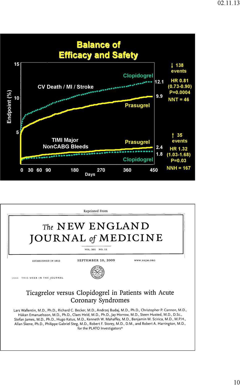 0004 NNT = 46 5 0 TIMI Major NonCABG Bleeds Prasugrel Clopidogrel 0 30 60