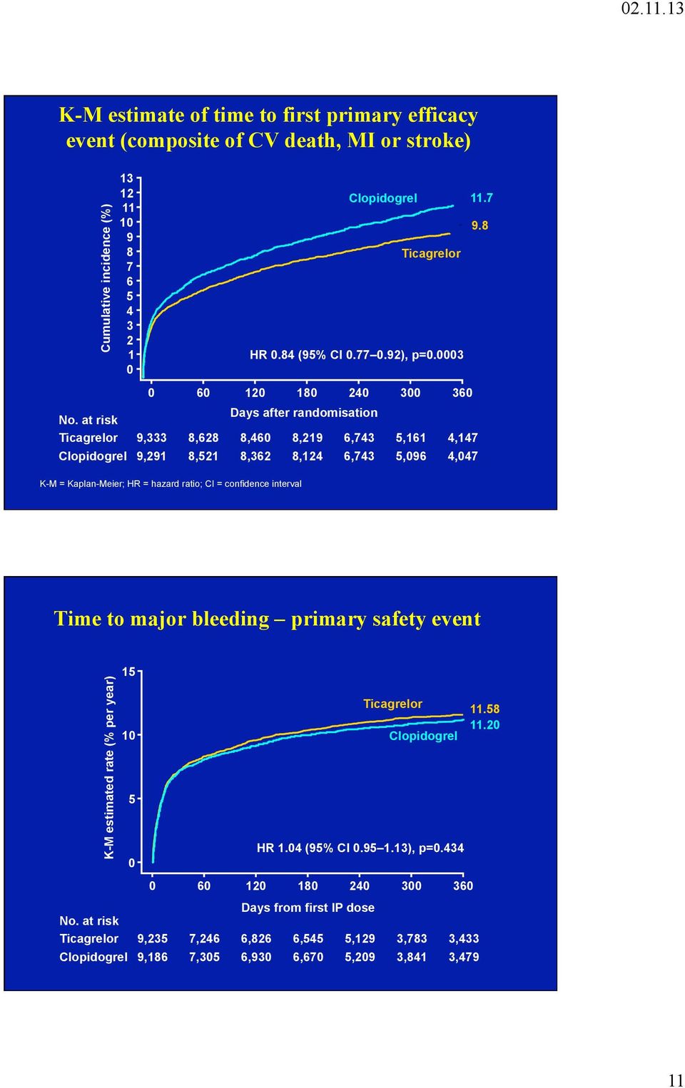 at risk Days after randomisation Ticagrelor 9,333 8,628 8,460 8,219 6,743 5,161 4,147 Clopidogrel 9,291 8,521 8,362 8,124 6,743 5,096 4,047 K-M = Kaplan-Meier; HR = hazard ratio; CI = confidence