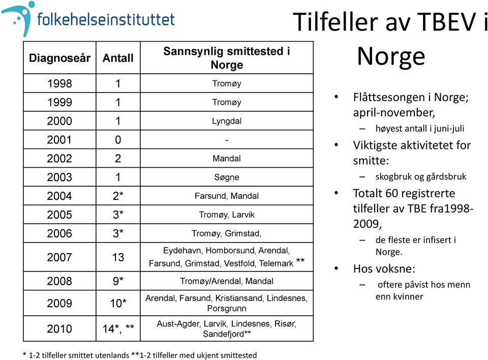 Porsgrunn Flåttsesongen i Norge; april-november, høyest antall i juni-juli Viktigste aktivitetet for smitte: skogbruk og gårdsbruk Totalt 60 registrerte tilfeller av TBE fra1998-2009, de fleste