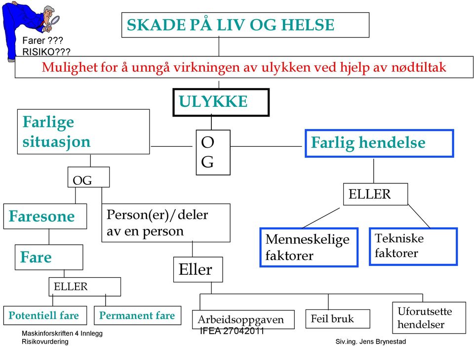 person ULYKKE O G Eller Menneskelige faktorer Farlig hendelse ELLER Tekniske