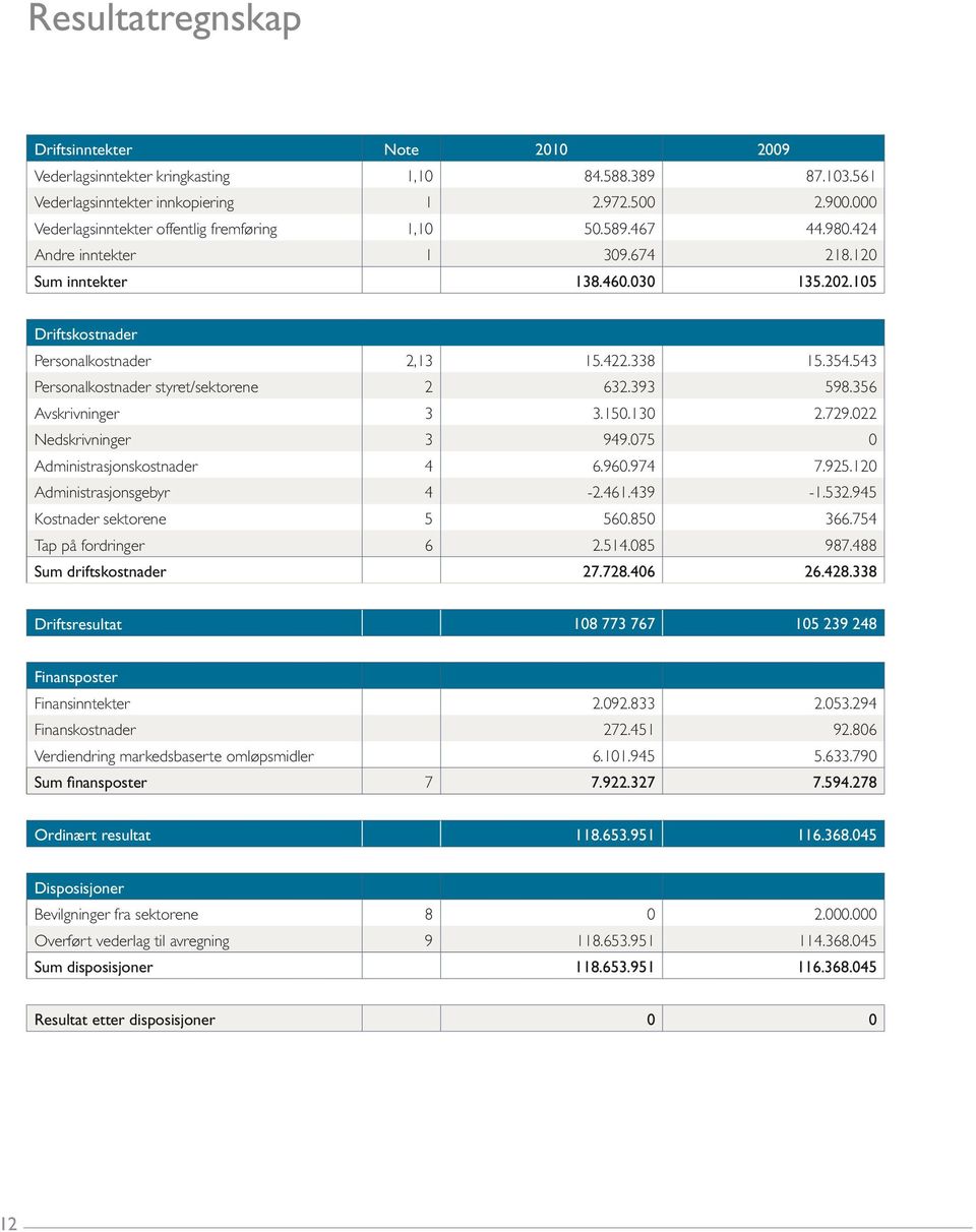 543 Personalkostnader styret/sektorene 2 632.393 598.356 Avskrivninger 3 3.150.130 2.729.022 Nedskrivninger 3 949.075 0 Administrasjonskostnader 4 6.960.974 7.925.120 Administrasjonsgebyr 4-2.461.