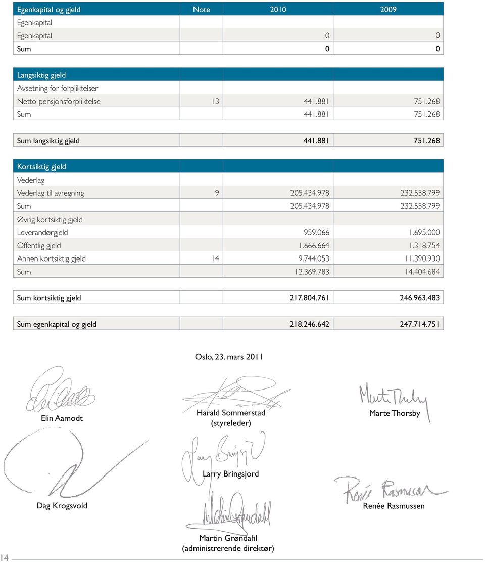 000 Offentlig gjeld 1.666.664 1.318.754 Annen kortsiktig gjeld 14 9.744.053 11.390.930 Sum 12.369.783 14.404.684 Sum kortsiktig gjeld 217.804.761 246.963.483 Sum egenkapital og gjeld 218.