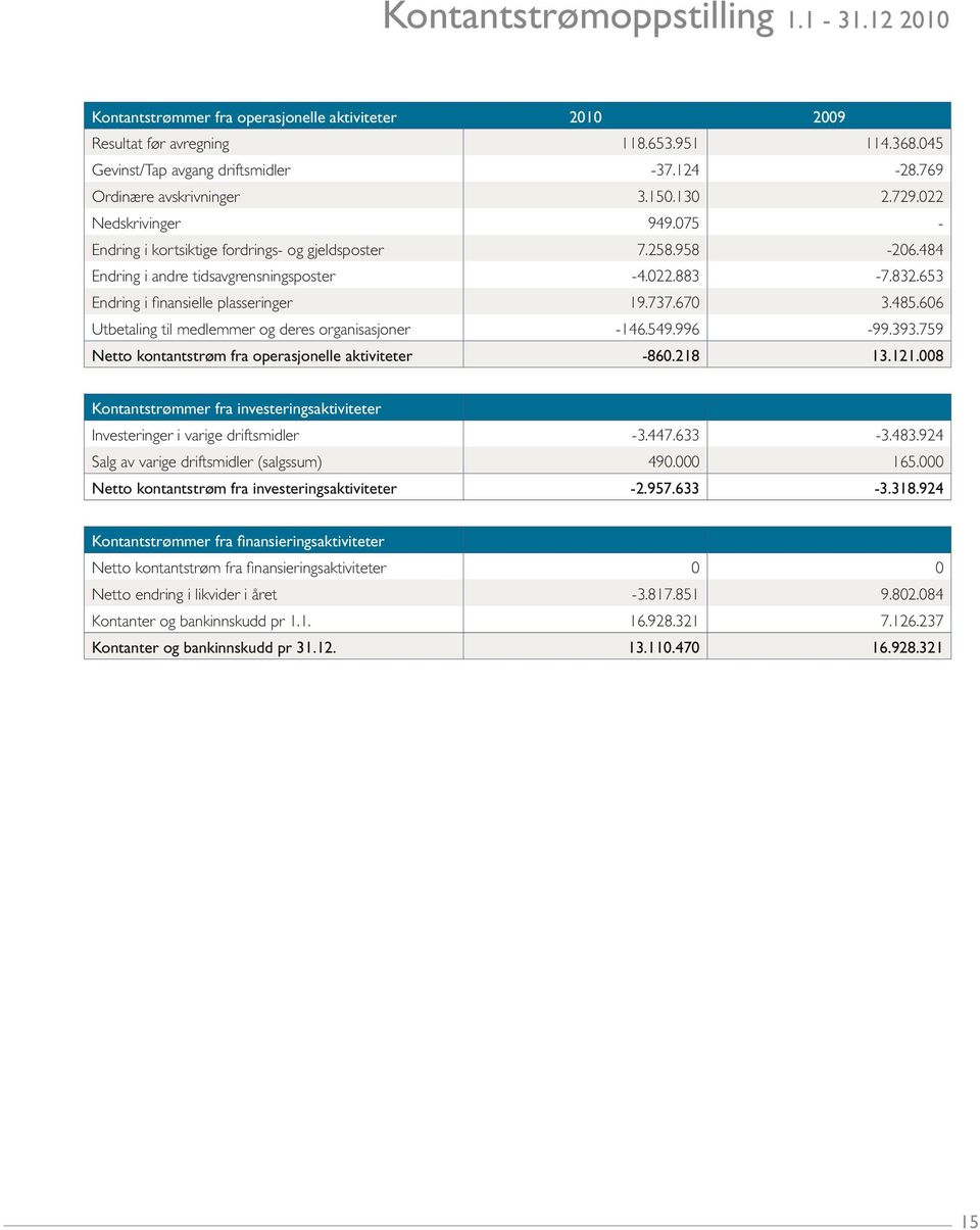 653 Endring i finansielle plasseringer 19.737.670 3.485.606 Utbetaling til medlemmer og deres organisasjoner -146.549.996-99.393.759 Netto kontantstrøm fra operasjonelle aktiviteter -860.218 13.121.