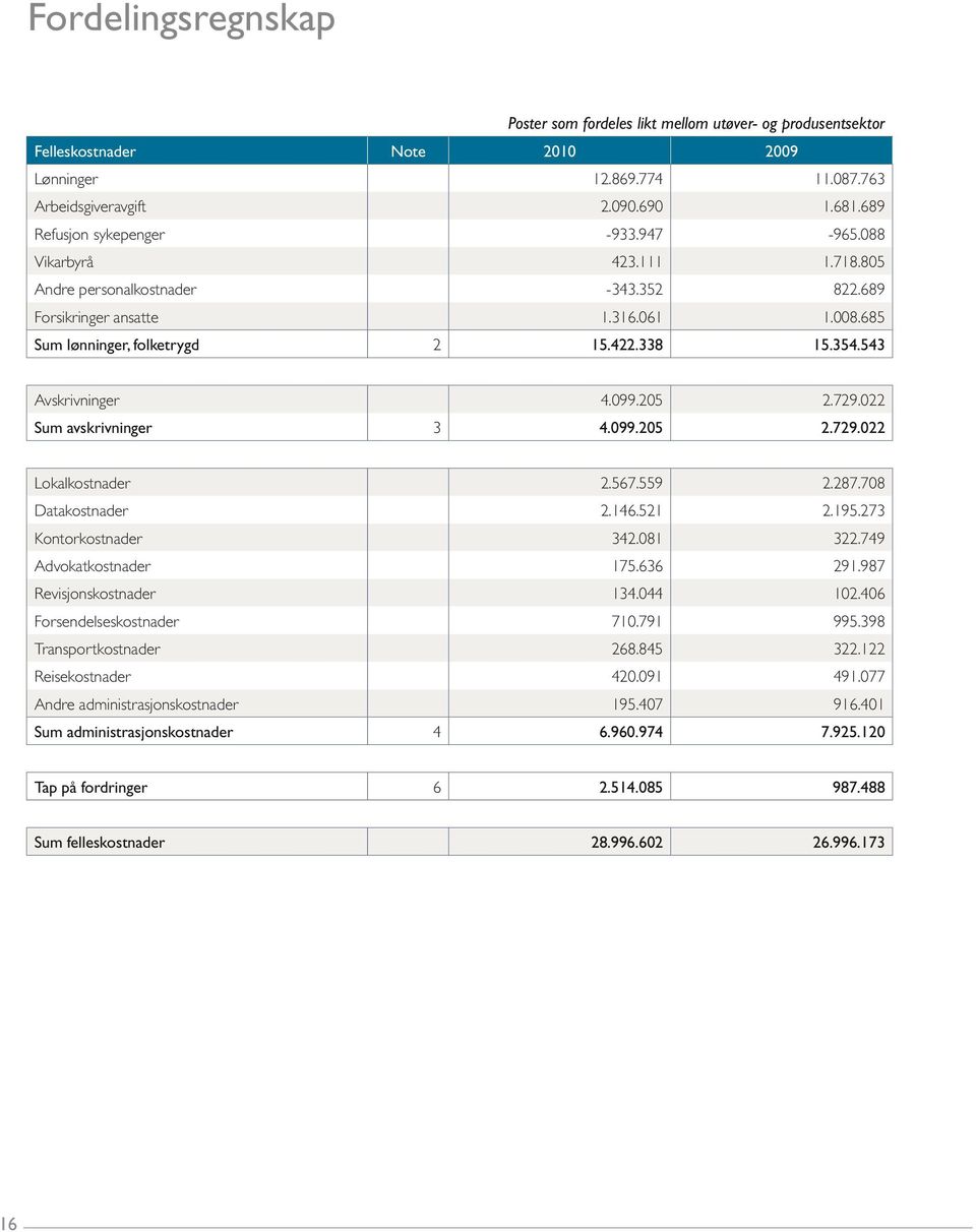 543 Avskrivninger 4.099.205 2.729.022 Sum avskrivninger 3 4.099.205 2.729.022 Lokalkostnader 2.567.559 2.287.708 Datakostnader 2.146.521 2.195.273 Kontorkostnader 342.081 322.749 Advokatkostnader 175.