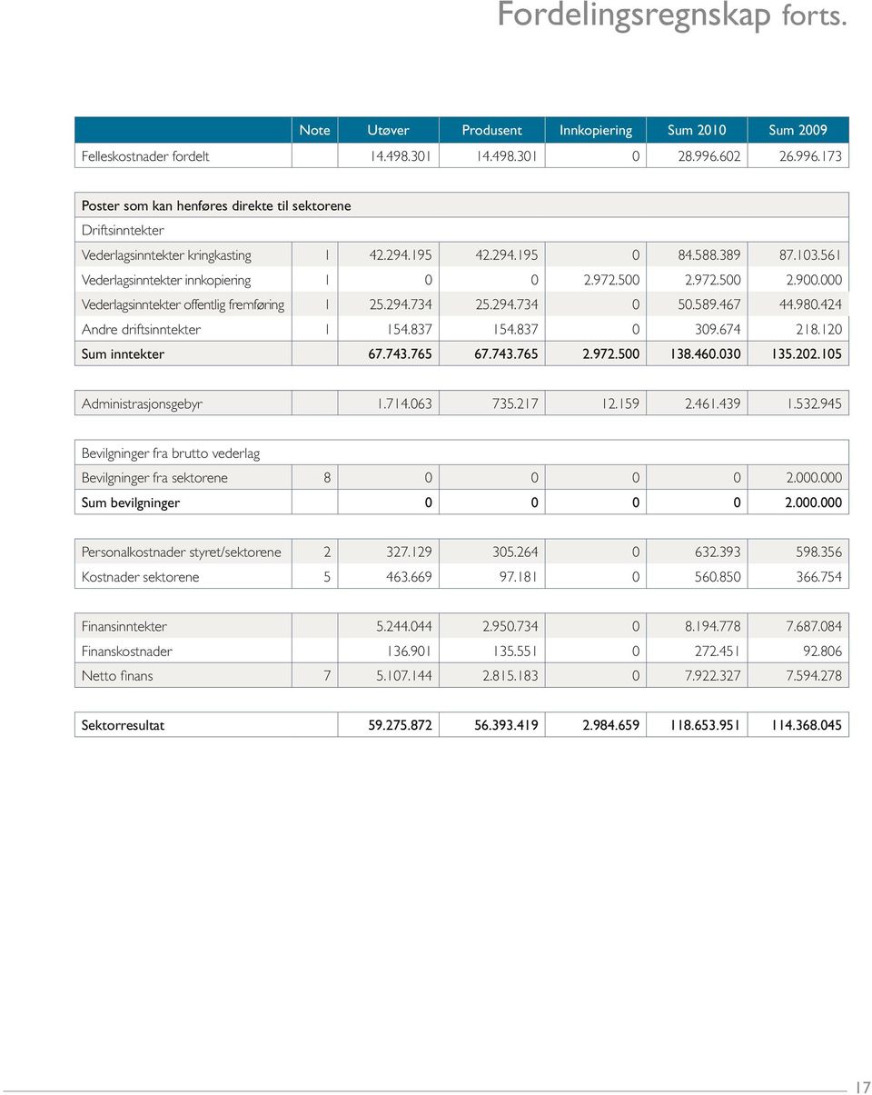 972.500 2.972.500 2.900.000 Vederlagsinntekter offentlig fremføring 1 25.294.734 25.294.734 0 50.589.467 44.980.424 Andre driftsinntekter 1 154.837 154.837 0 309.674 218.120 Sum inntekter 67.743.