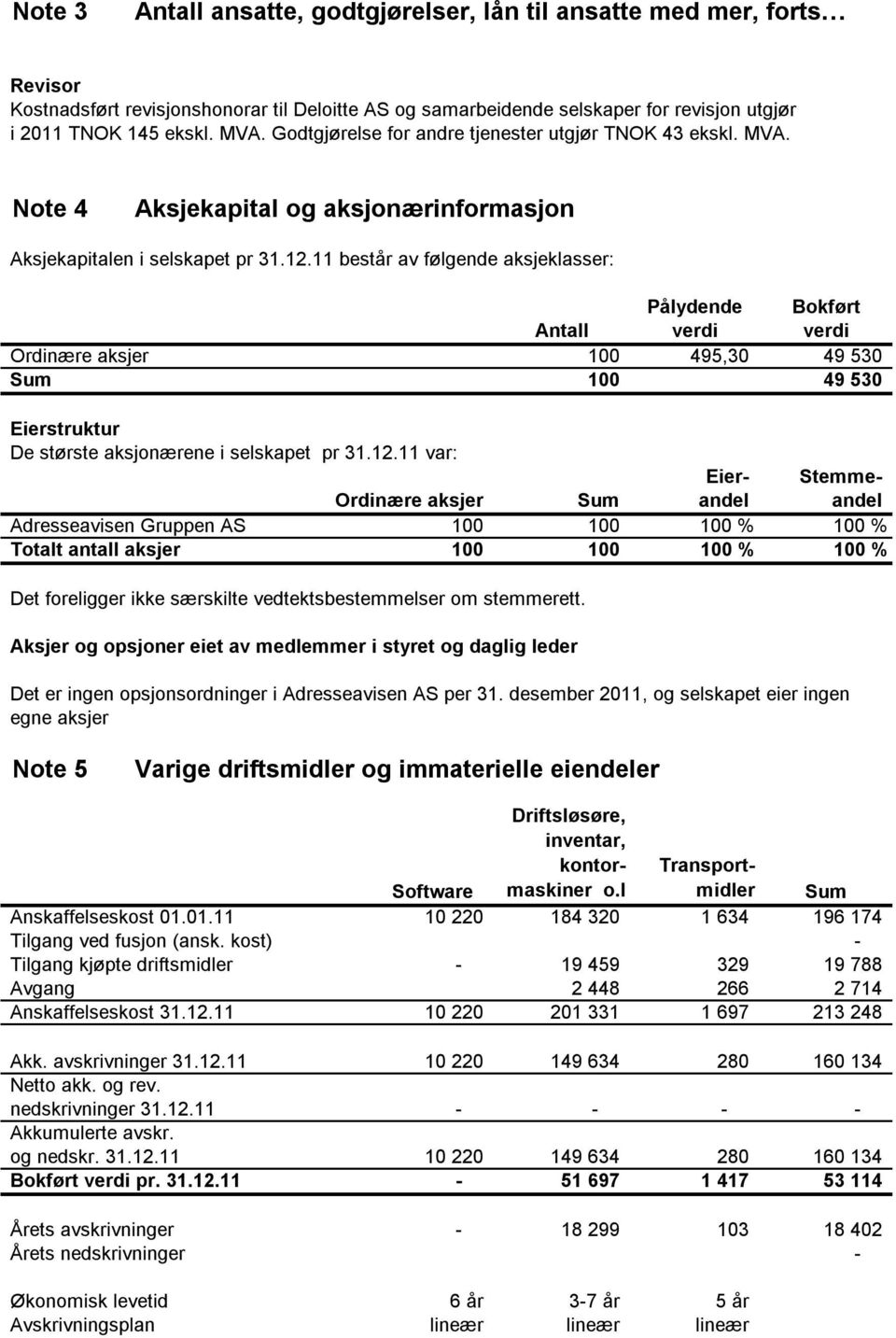 11 består av følgende aksjeklasser: Pålydende Bokført Antall verdi verdi Ordinære aksjer 100 495,30 49 530 Sum 100 49 530 Eierstruktur De største aksjonærene i selskapet pr 31.12.