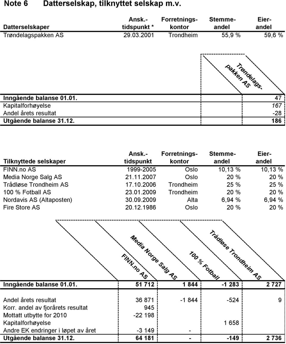 - Forretnings- Stemme- Eier- Tilknyttede selskaper tidspunkt kontor andel andel FINN.no AS 1999-2005 Oslo 10,13 % 10,13 % Media Norge Salg AS 21.11.2007 Oslo 20 % 20 % Trådløse Trondheim AS 17.10.2006 Trondheim 25 % 25 % 100 % Fotball AS 23.