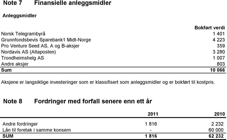 066 Aksjene er langsiktige investeringer som er klassifisert som anleggsmidler og er bokført til kostpris.