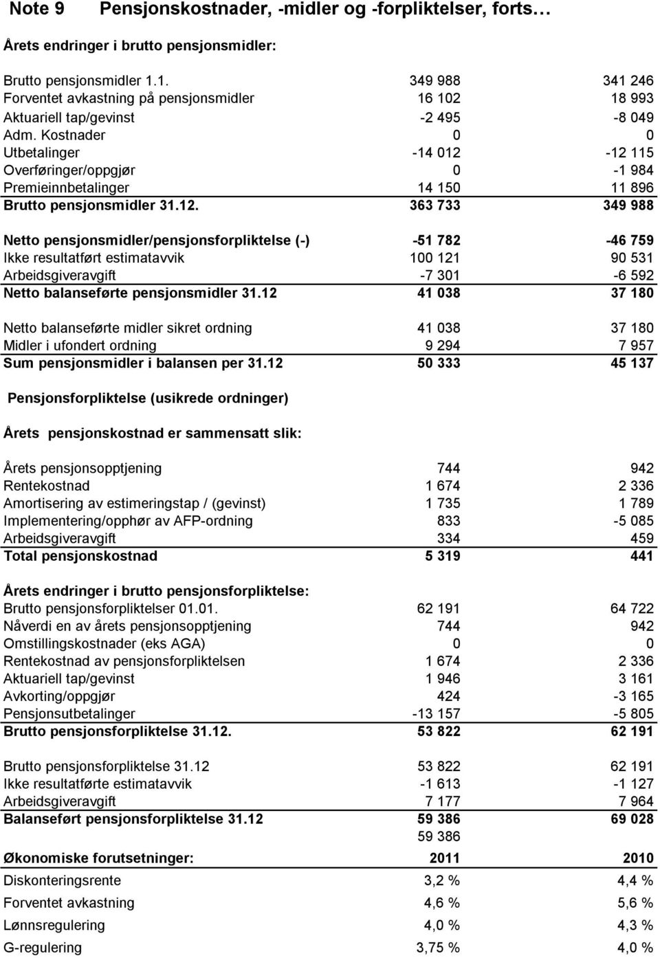 Kostnader 0 0 Utbetalinger -14 012-