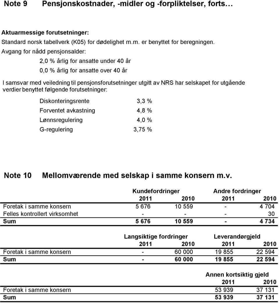 verdier benyttet følgende forutsetninger: Diskonteringsrente 3,3 % Forventet avkastning 4,8 % Lønnsregulering 4,0 % G-regulering 3,75 % Note 10 Mellomværende med selskap i samme konsern m.v.