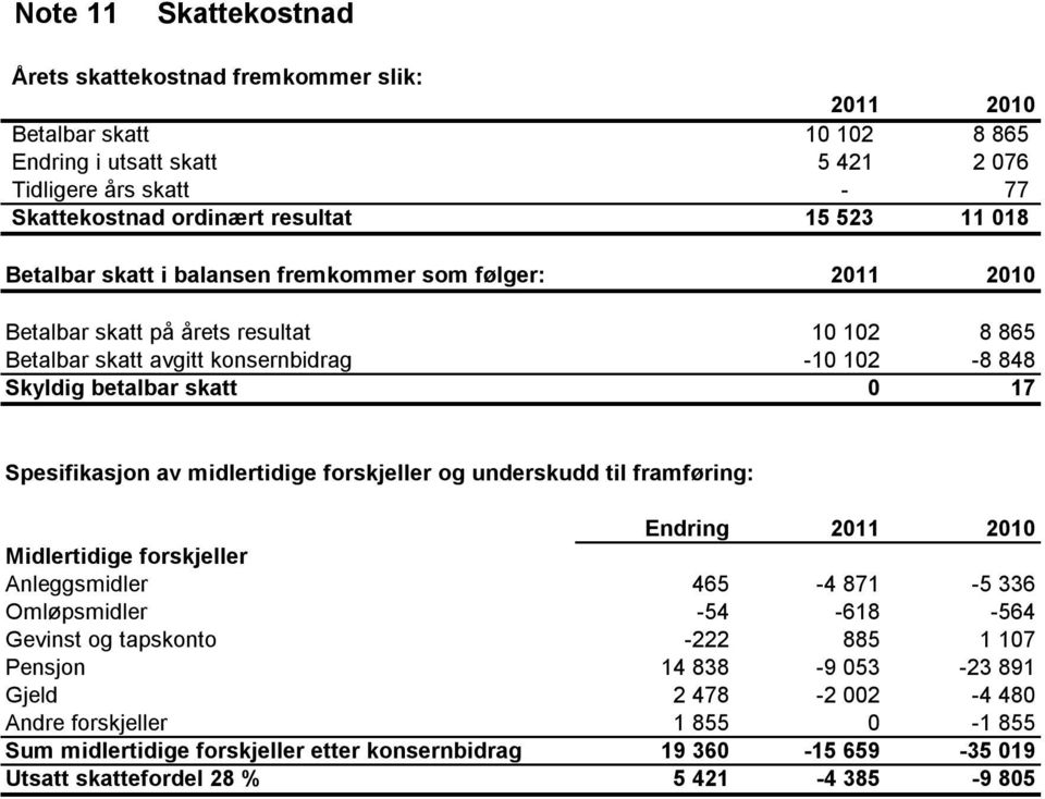 Spesifikasjon av midlertidige forskjeller og underskudd til framføring: Endring 2011 2010 Midlertidige forskjeller Anleggsmidler 465-4 871-5 336 Omløpsmidler -54-618 -564 Gevinst og tapskonto -222