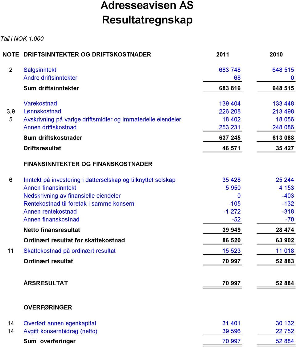208 213 498 5 Avskrivning på varige driftsmidler og immaterielle eiendeler 18 402 18 056 Annen driftskostnad 253 231 248 086 Sum driftskostnader 637 245 613 088 Driftsresultat 46 571 35 427