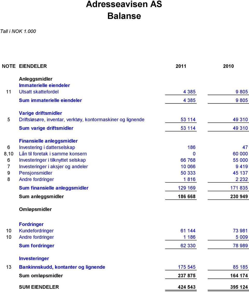 kontormaskiner og lignende 53 114 49 310 Sum varige driftsmidler 53 114 49 310 Finansielle anleggsmidler 6 Investering i datterselskap 186 47 8,10 Lån til foretak i samme konsern 0 60 000 6