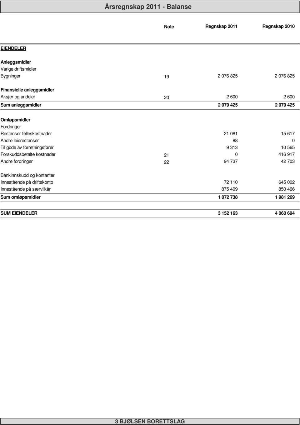 leierestanser 88 Til gode av forretningsfører 9 33 565 Forskuddsbetalte kostnader 2 46 97 Andre fordringer 22 94 737 42 73 Bankinnskudd og