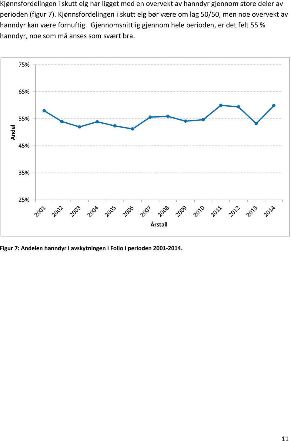 Kjønnsfordelingen i skutt elg bør være om lag 50/50, men noe overvekt av hanndyr kan være fornuftig.