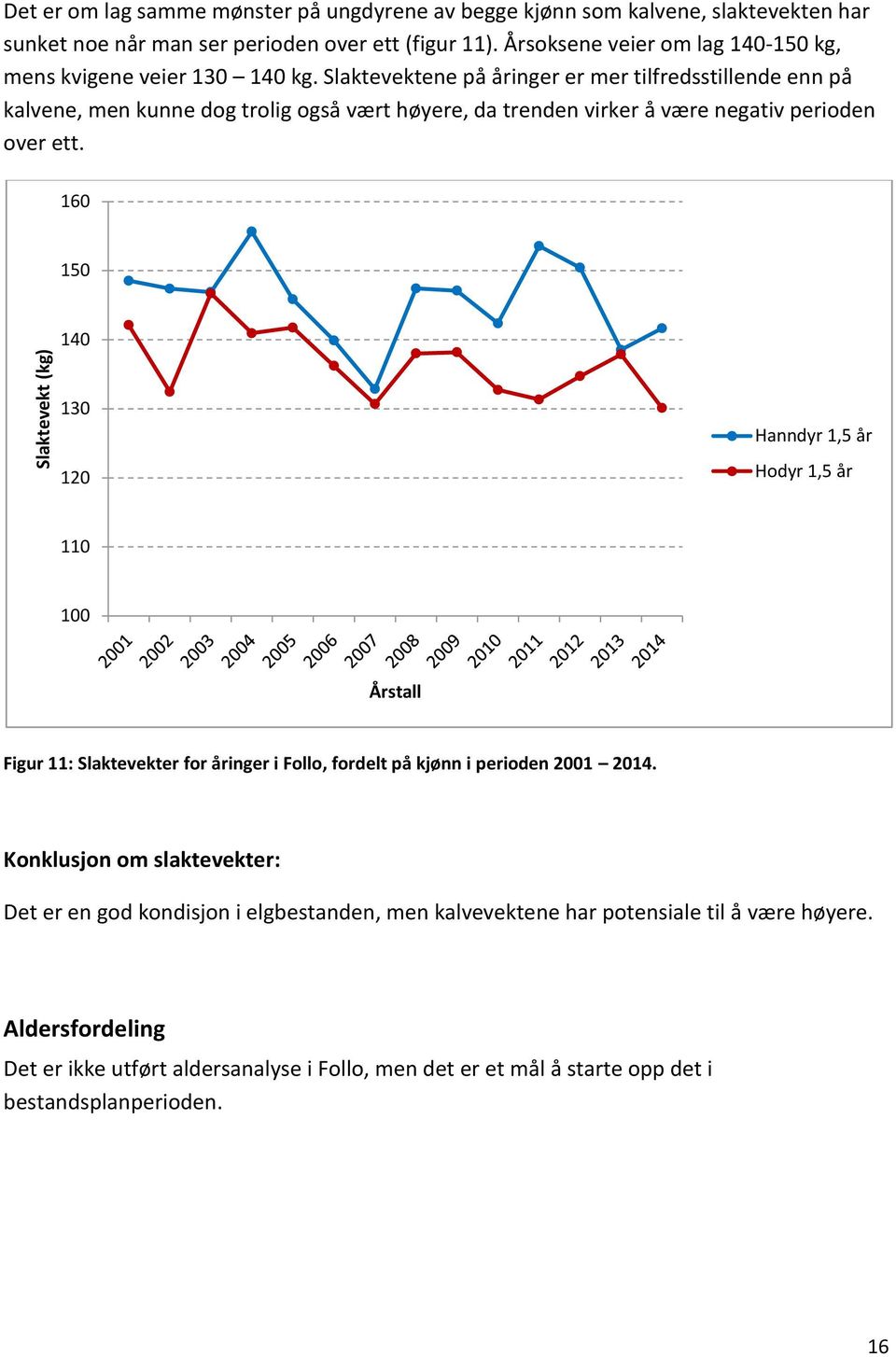 Slaktevektene på åringer er mer tilfredsstillende enn på kalvene, men kunne dog trolig også vært høyere, da trenden virker å være negativ perioden over ett.