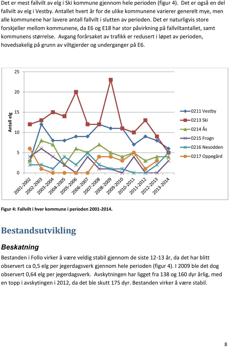 Det er naturligvis store forskjeller mellom kommunene, da E6 og E18 har stor påvirkning på fallviltantallet, samt kommunens størrelse.