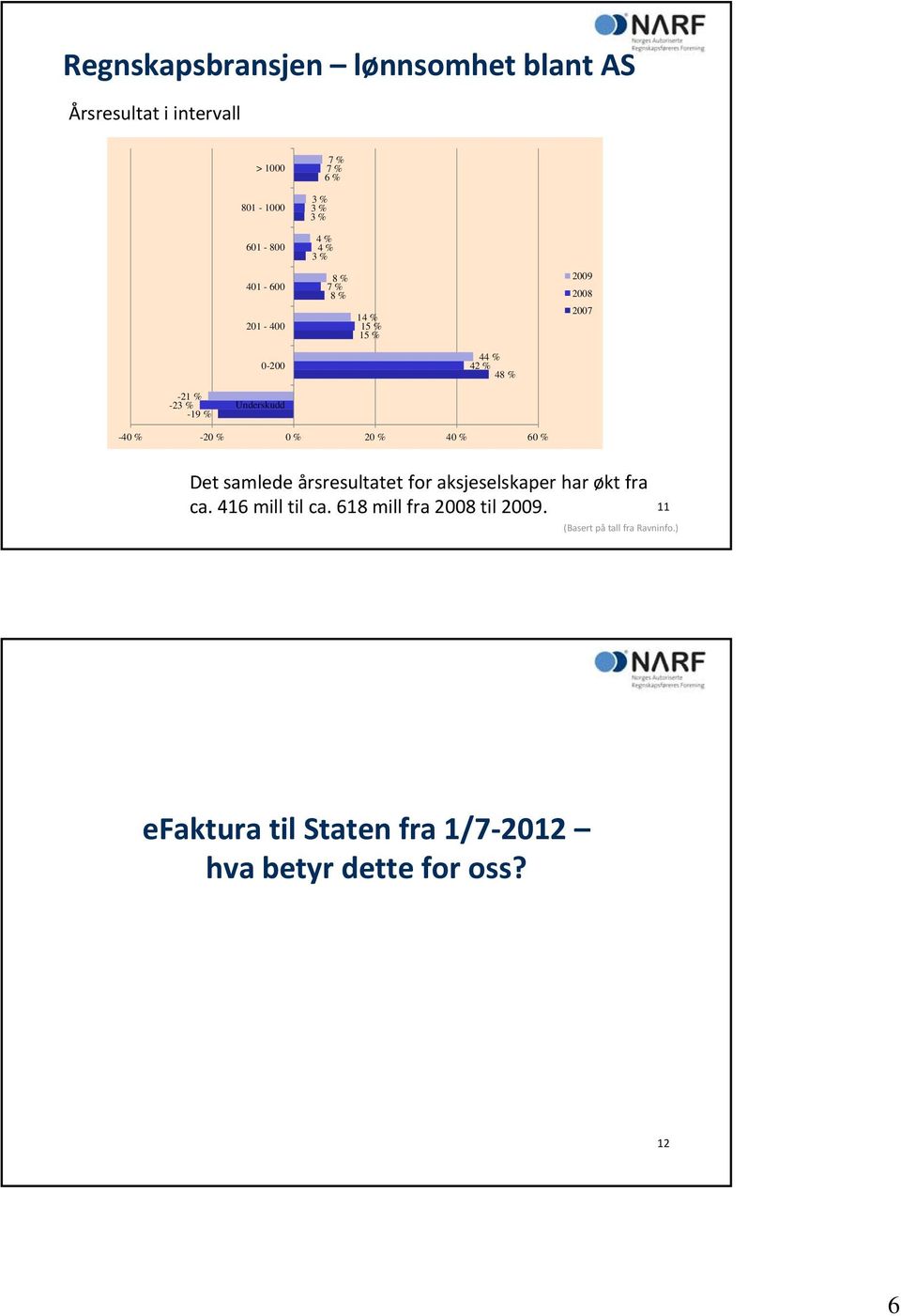 -40 % -20 % 0 % 20 % 40 % 60 % Det samlede årsresultatet for aksjeselskaper har økt fra ca. 416 mill til ca.