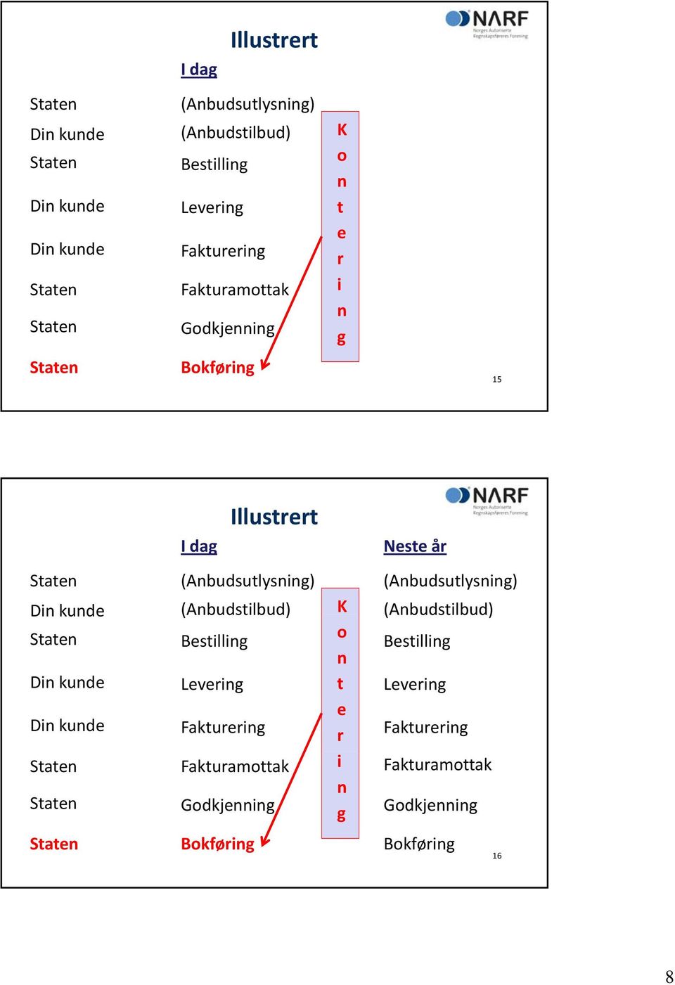 (Anbudsutlysning) Din kunde Staten Din kunde Din kunde (Anbudstilbud) Bestilling Levering Fakturering K o n t e r (Anbudstilbud)