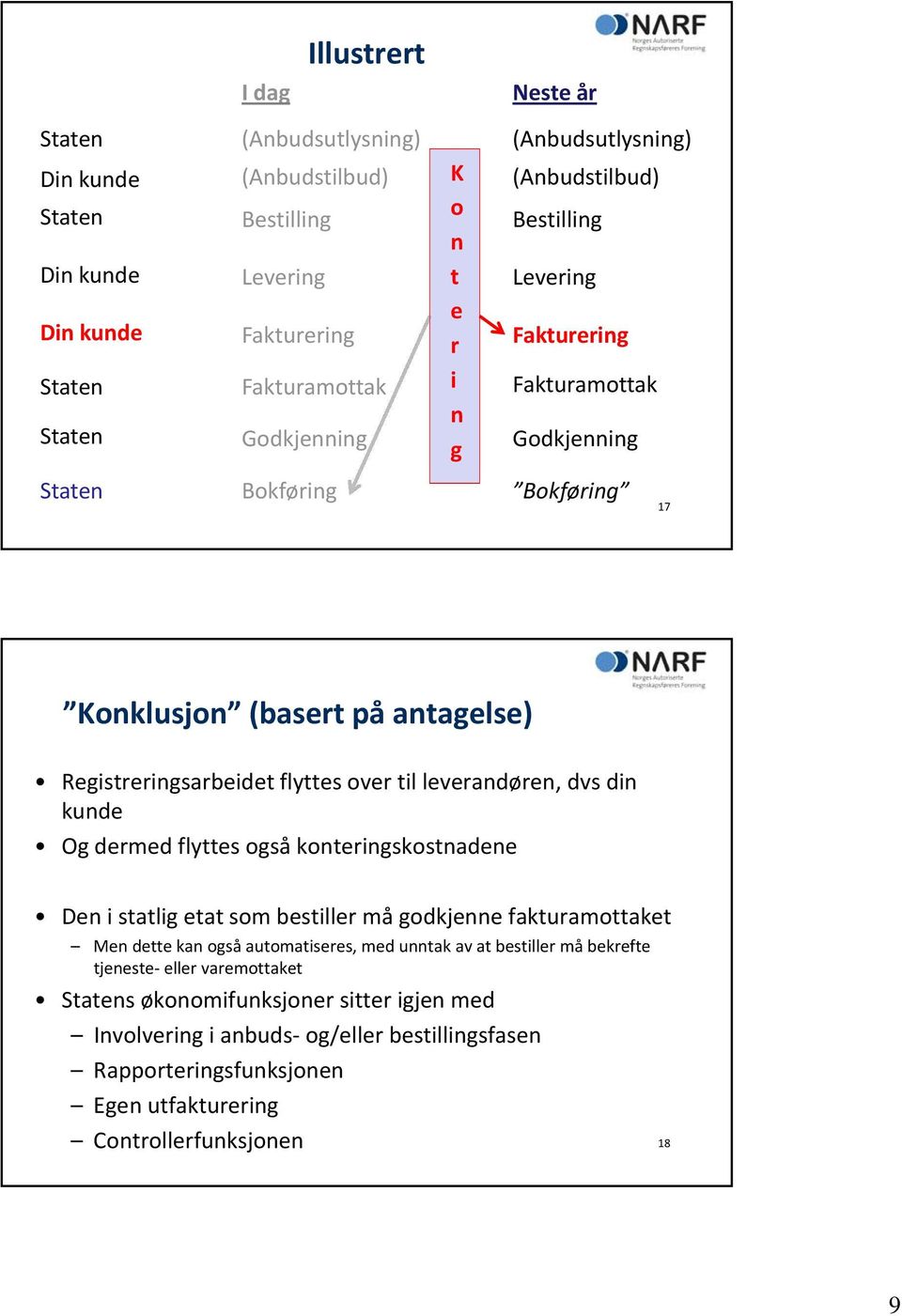 leverandøren, dvs din kunde Og dermed flyttes også konteringskostnadene Den i statlig etat som bestiller må godkjenne fakturamottaket Men dette kan også automatiseres, med unntak av at bestiller