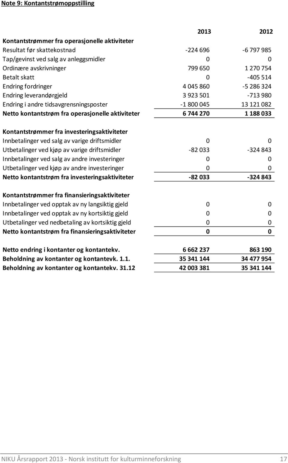 kontantstrøm fra operasjonelle aktiviteter 6 744 270 1 188 033 Kontantstrømmer fra investeringsaktiviteter Innbetalinger ved salg av varige driftsmidler 0 0 Utbetalinger ved kjøp av varige