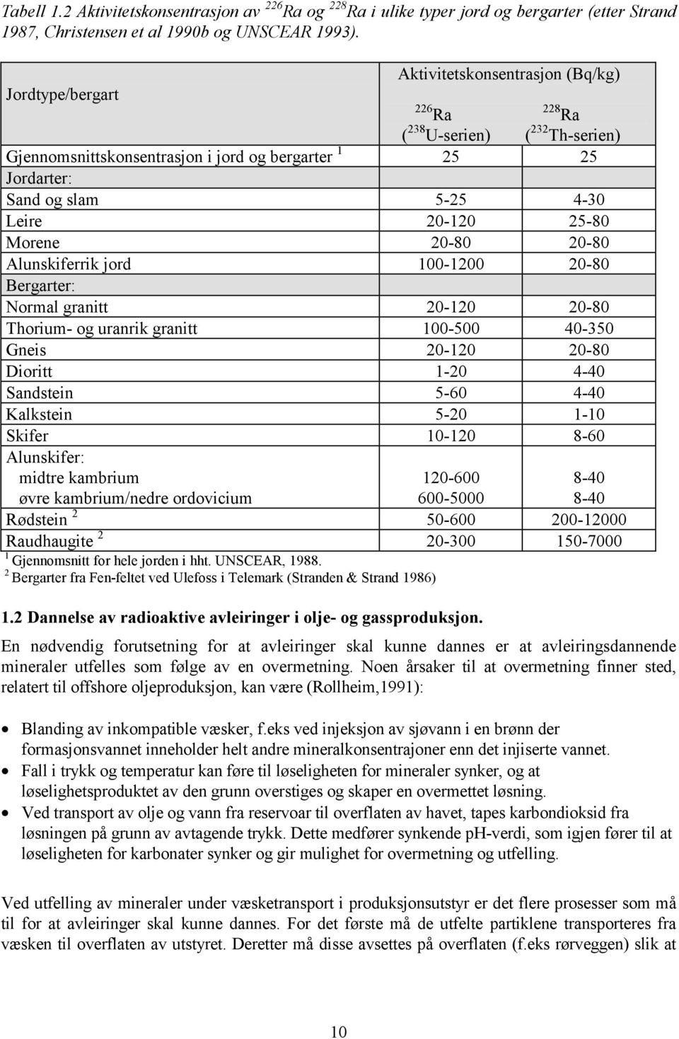 25-80 Morene 20-80 20-80 Alunskiferrik jord 100-1200 20-80 Bergarter: Normal granitt 20-120 20-80 Thorium- og uranrik granitt 100-500 40-350 Gneis 20-120 20-80 Dioritt 1-20 4-40 Sandstein 5-60 4-40